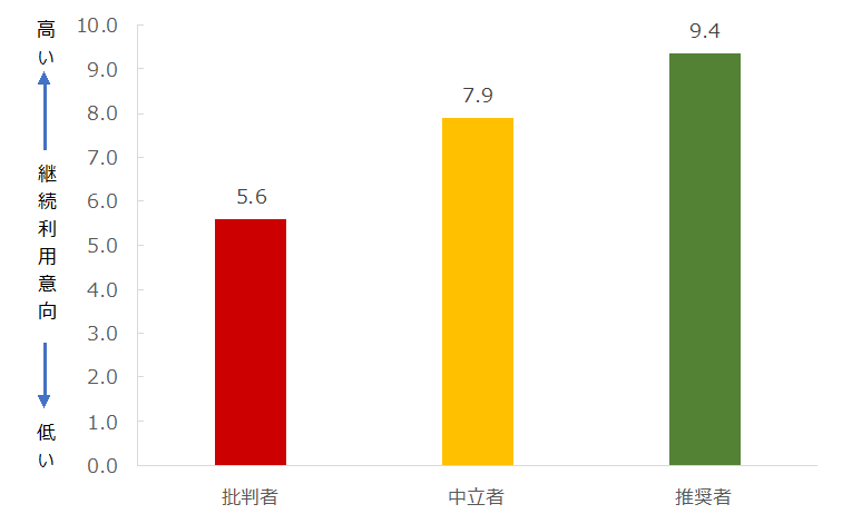 （上）推奨セグメント別継続利用意向