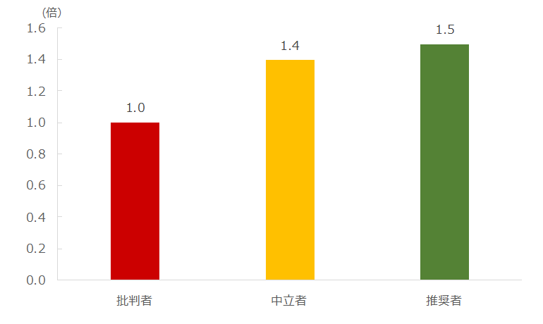 （下）推奨セグメント別口座残高（「批判者」を「1」とした場合）