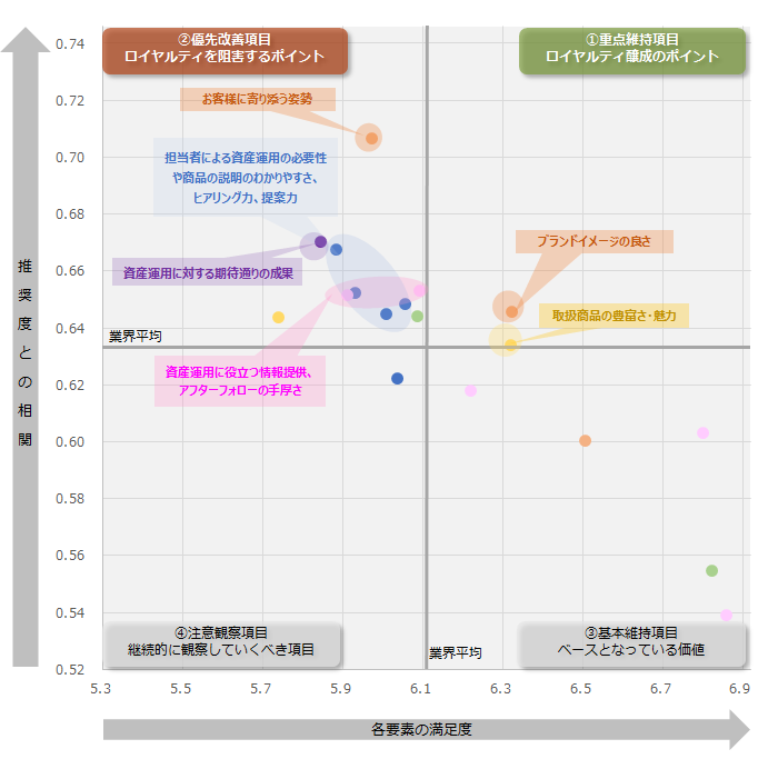 図：業界全体のロイヤルティ要因分析（ドライバーチャート）