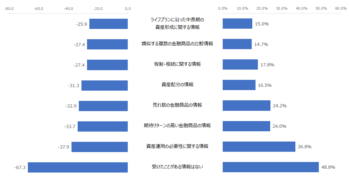 右図：対象の証券会社から受けたことがある情報の割合 左図：対象の証券会社から受けたことがある情報別のNPS