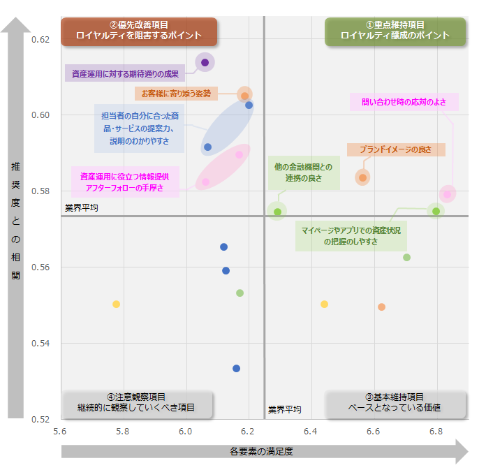 図：業界全体のロイヤルティ要因分析（ドライバーチャート）