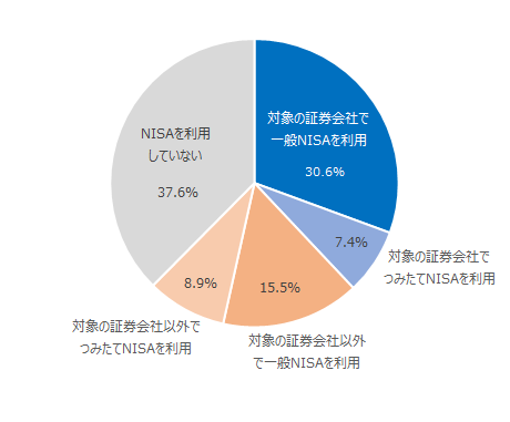 図：NISAの利用状況