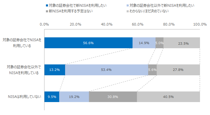 図：NISAの利用状況別にみた新NISAの利用意向