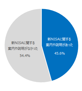 図：対象の証券会社からの新NISAに関する案内や説明の有無