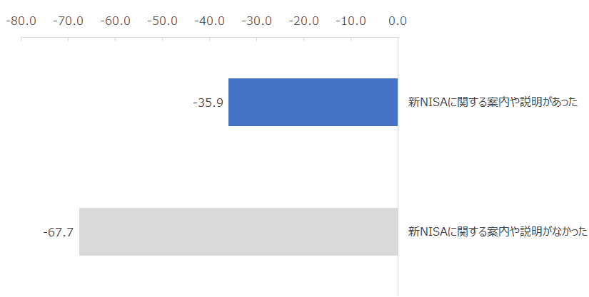 図：新NISAに関する案内や説明の有無別NPS