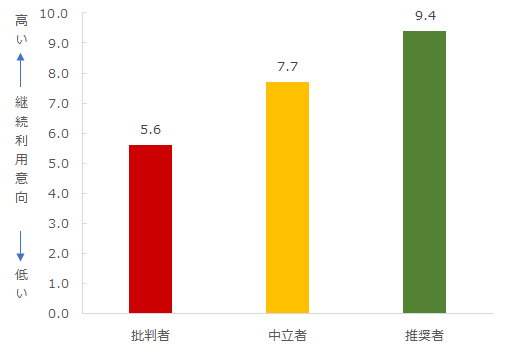 図：推奨セグメント別継続利用意向