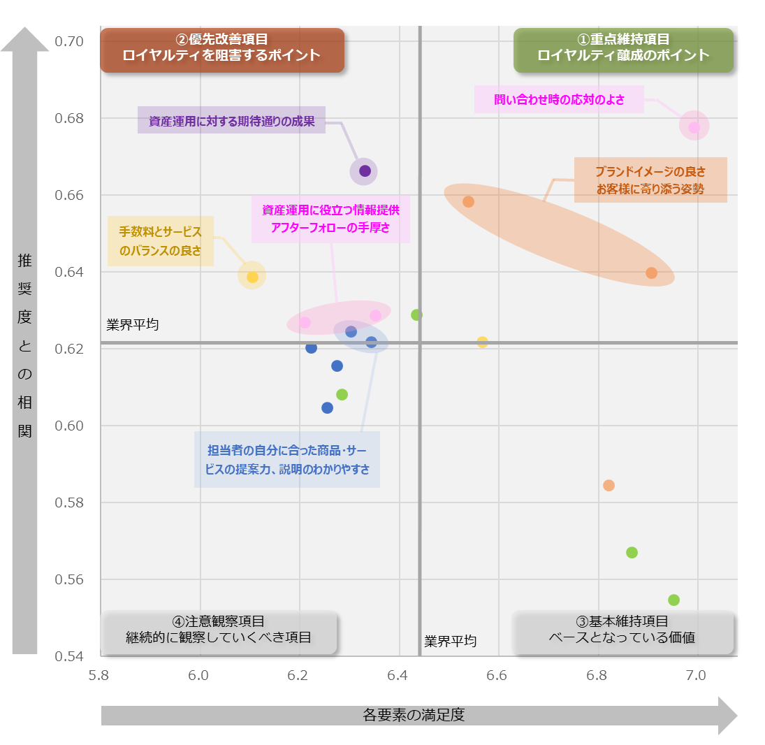 図：業界全体のロイヤルティ要因分析（ドライバーチャート）