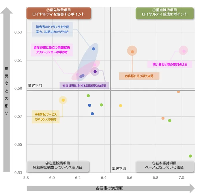 図：業界全体のロイヤルティ要因分析（ドライバーチャート）