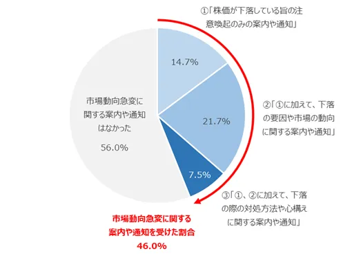 図：2025年4月頃の市場動向急変に関する案内や通知の受け取り状況
