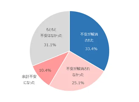 左図：市場動向急変に関する案内や通知を受けての不安の変化