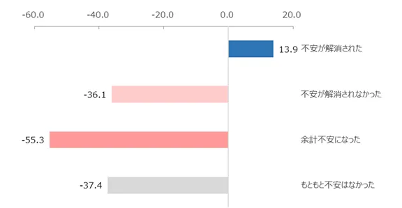 右図：市場動向急変に関する案内や通知を受けての不安の変化別にみたNPS