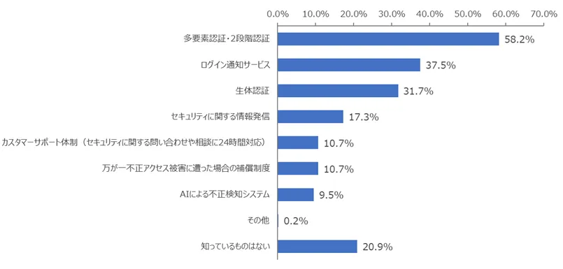 図：証券会社によるセキュリティ対策や不正アクセス防止の取り組みの認知内容