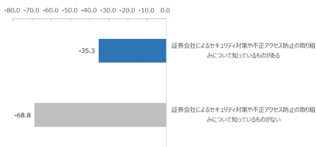 図：証券会社によるセキュリティ対策や不正アクセス防止の取り組みについての認知有無別にみたNPS