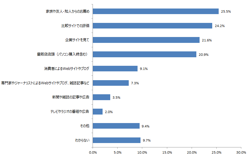 図_情報源別NPS