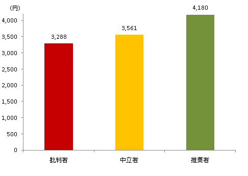 図_ NPSセグメント別年間の支払い金額平均