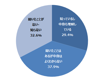 図 Windows10（PC）利用者のWindows Defender認知