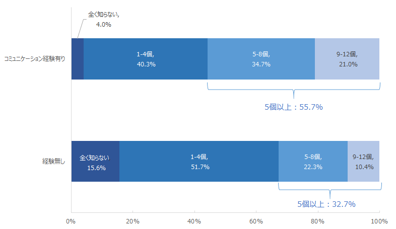 図：コミュニケーション利用経験数別インターネットの脅威に対する認知の割合