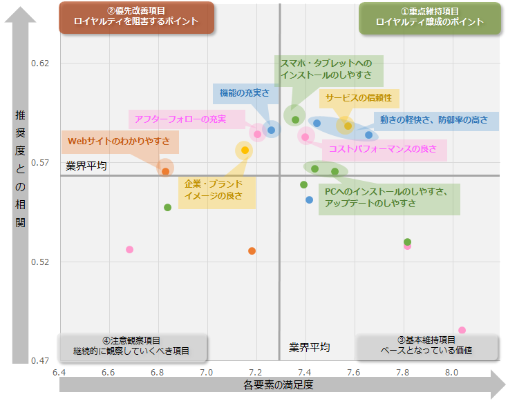 図：業界全体のロイヤルティ要因分析（ドライバーチャート）