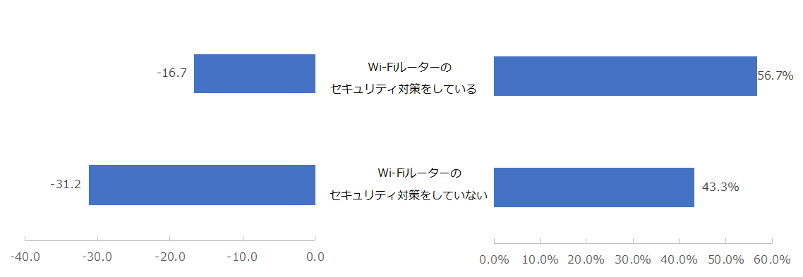 図（左）：Wi-Fiルーターのセキュリティ対策実施有無別NPS® （右）：Wi-Fiルーターのセキュリティ対策実施有無の割合