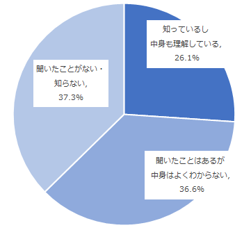 図：Windows OS利用者におけるWindows Defenderの認知