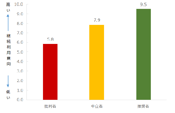 図：推奨セグメント別継続利用意向