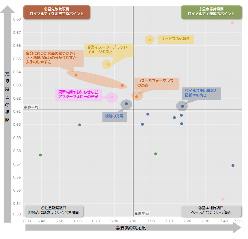 図：業界全体のロイヤルティ要因分析（ドライバーチャート）
