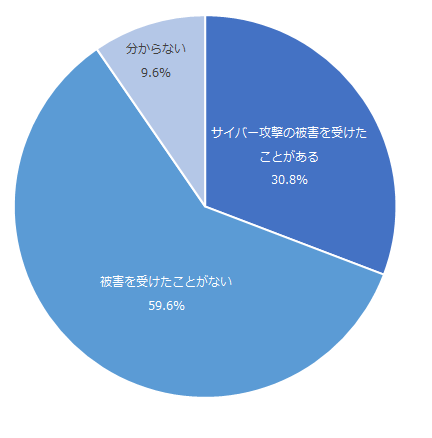 図：サイバー攻撃やインターネットウイルスの被害を受けたことがある割合