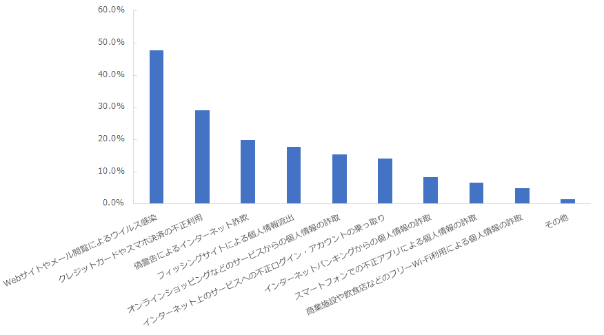 図：具体的に受けたことがあるサイバー攻撃やインターネットウイルスの被害