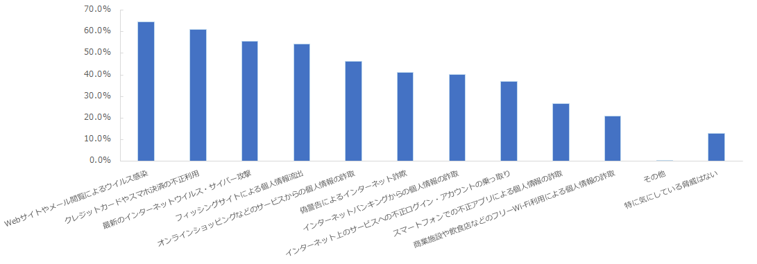 図：警戒しているサイバー攻撃やインターネット上の脅威