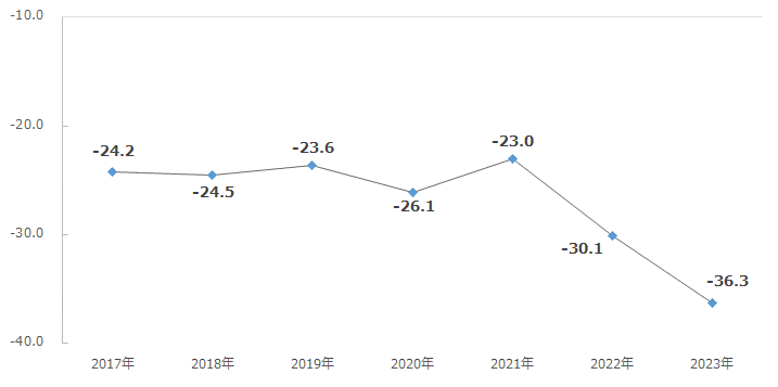 図：業界平均NPSの経年推移