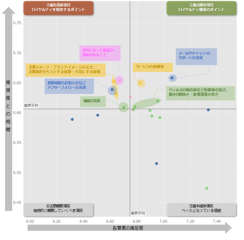 図：業界全体のロイヤルティ要因分析（ドライバーチャート）