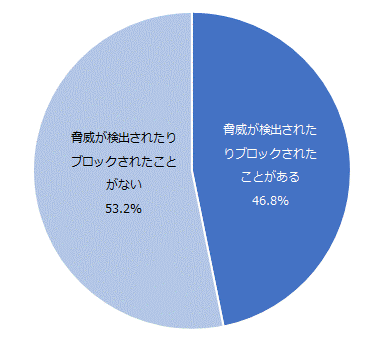 図：インターネット上の脅威の検出やブロックされた経験