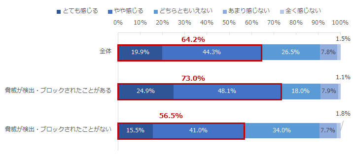 図：脅威の検出・ブロック経験有無別にみた、インターネット上の脅威から守られている実感