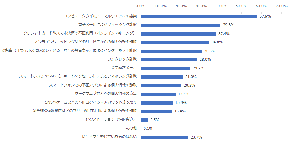 図：現在不安に感じているインターネット上の脅威や攻撃