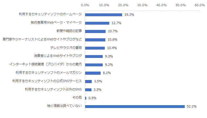 図：普段利用しているインターネット上の脅威や攻撃、インターネットセキュリティに関する情報源