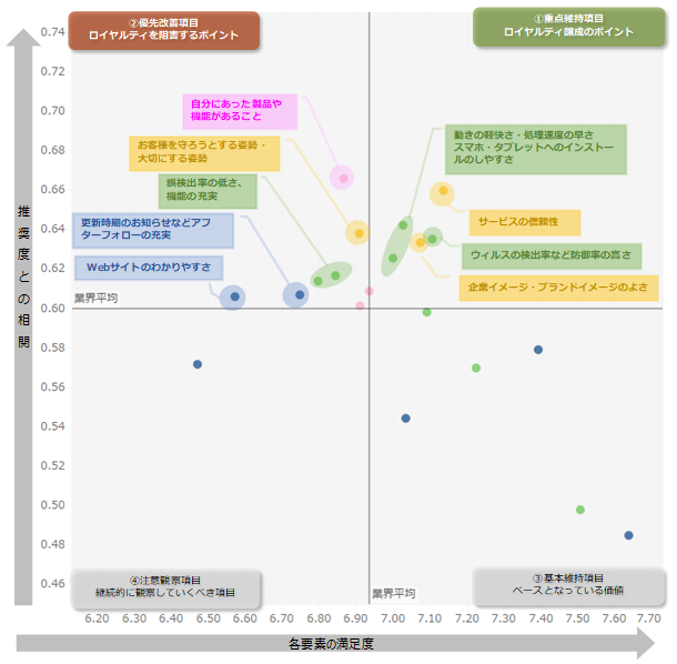 図：セキュリティソフト業界全体のロイヤルティ要因分析（ドライバーチャート）