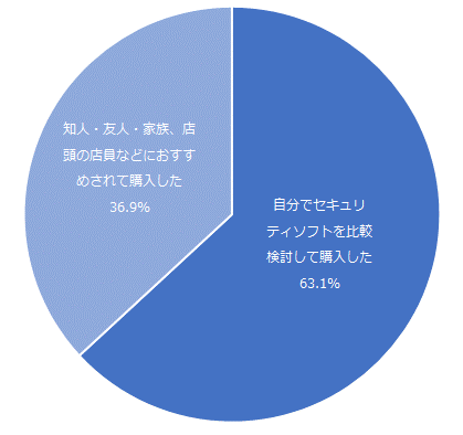 図：セキュリティソフトを検討した際の行動