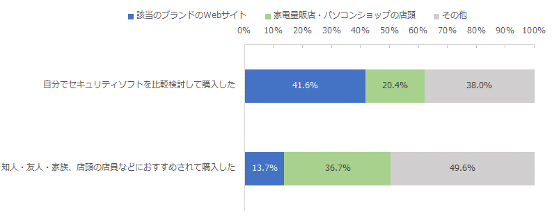 図：セキュリティソフトを検討した際の行動別にみた、該当のソフトの購入先