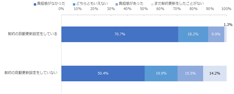 図：自動更新設定の有無別にみた、契約更新時における負担感