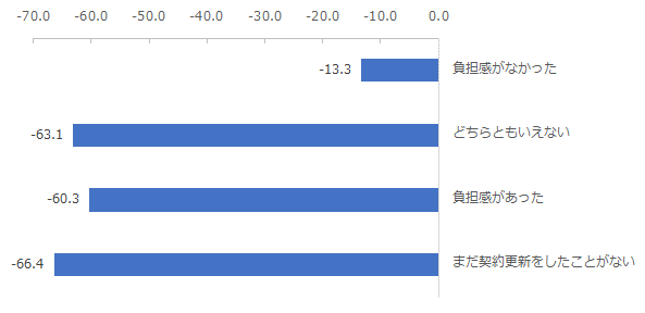 図：契約更新時における負担感にみたNPS