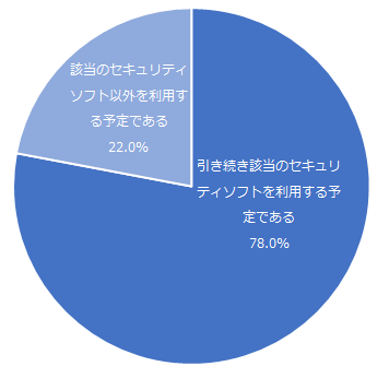 図：今後のセキュリティソフトの乗り換え予定