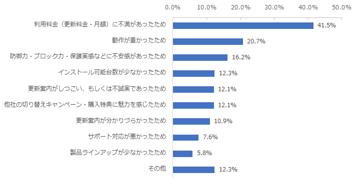 図：セキュリティソフトの乗り換えを予定している理由