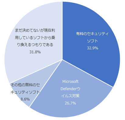図：乗り換えを検討しているセキュリティソフト