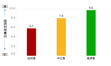 図：推奨セグメント別継続利用意向
