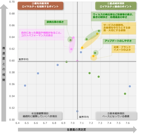 セキュリティソフト業界におけるロイヤルティ要因分析（ドライバーチャート）