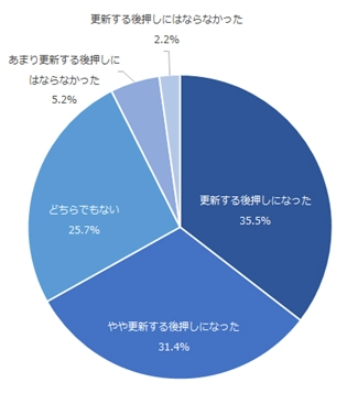 図：契約更新に関する案内が更新の後押しとなったかに対する評価