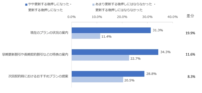 図：契約更新のタイミングで受け取った案内の内容別にみた、契約更新の後押しとなったかに対する評価（差分が大きい3項目）