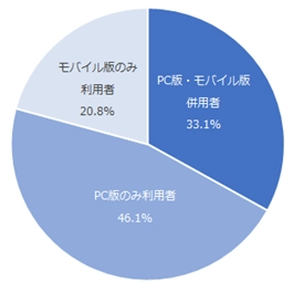 図：セキュリティソフトのPC版・モバイル版の利用状況