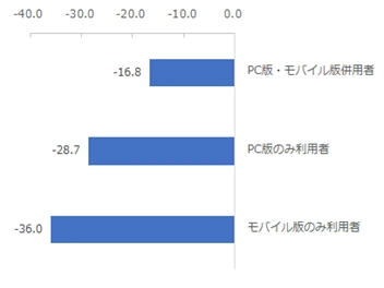 図：セキュリティソフトのPC版・モバイル版の利用状況別にみたNPS