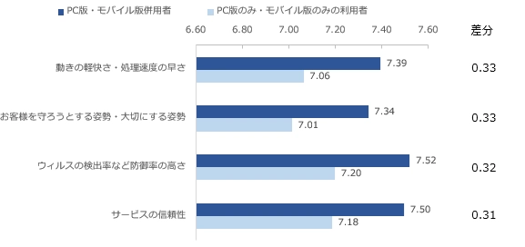 PC版・モバイル版の利用状況別にみた、満足度比較（差分の大きい上位4項目）※該当者のみに聴取した項目は除く
